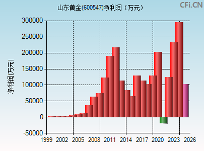 600547财务指标图