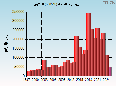 600548财务指标图