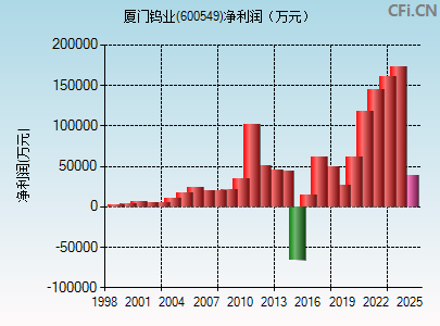 600549财务指标图