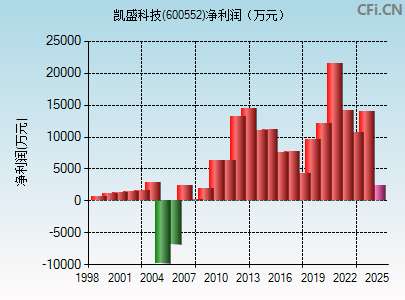 600552财务指标图
