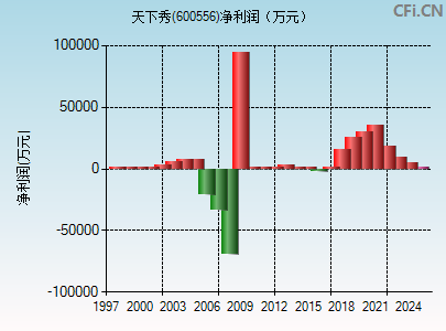 600556财务指标图