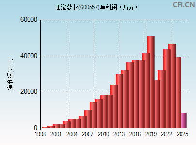 600557财务指标图