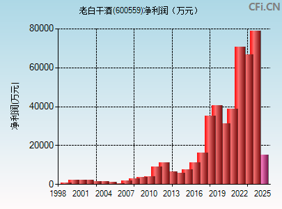 600559财务指标图