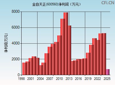 600560财务指标图