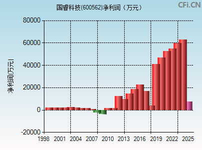 600562财务指标图