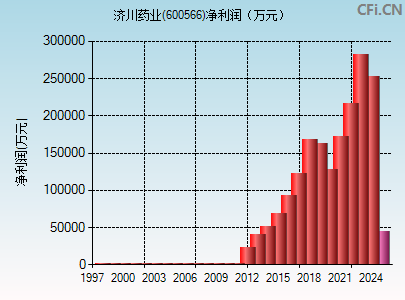 600566财务指标图