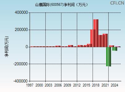 600567财务指标图