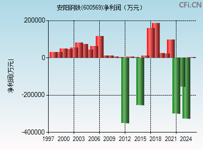 600569财务指标图