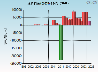 600575财务指标图