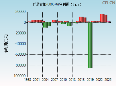600576财务指标图