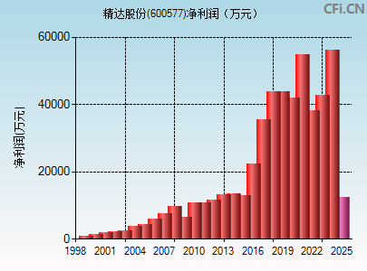 600577财务指标图