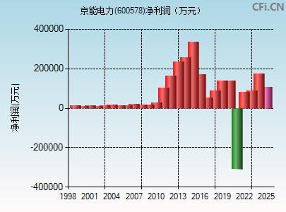 600578财务指标图