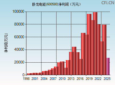 600580财务指标图