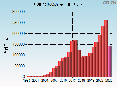 600582财务指标图