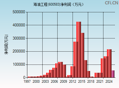 600583财务指标图