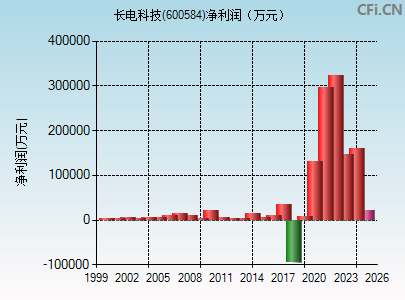 600584财务指标图