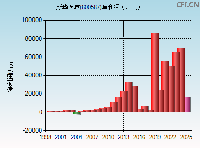 600587财务指标图