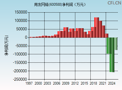 600588财务指标图