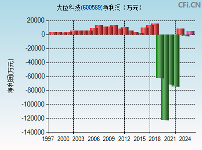 600589财务指标图