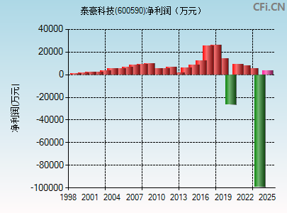 600590财务指标图