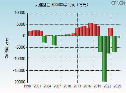 600593财务指标图
