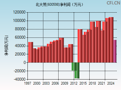 600598财务指标图