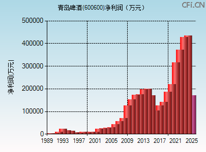 600600财务指标图