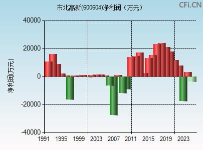 600604财务指标图