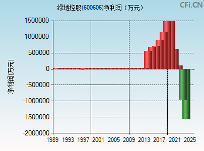 600606财务指标图