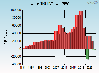 600611财务指标图