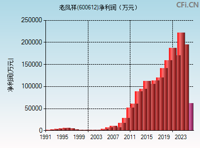600612财务指标图