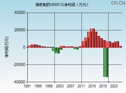 600613财务指标图
