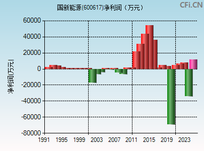 600617财务指标图