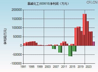 600618财务指标图