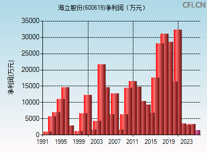 600619财务指标图