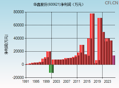 600621财务指标图