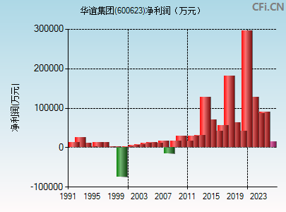 600623财务指标图
