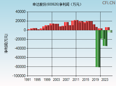 600626财务指标图