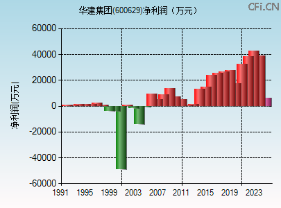 600629财务指标图