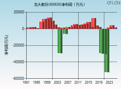 600630财务指标图