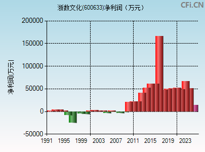 600633财务指标图