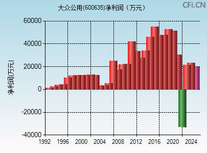 600635财务指标图