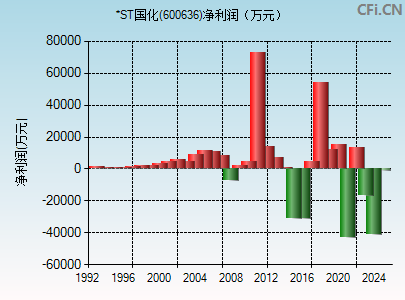 600636财务指标图