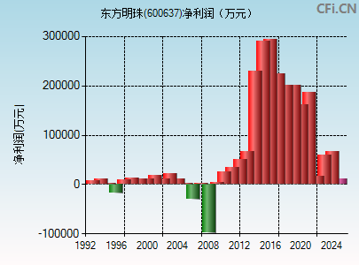 600637财务指标图