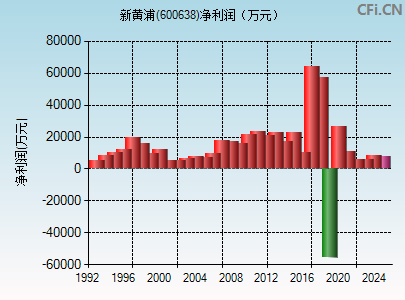 600638财务指标图