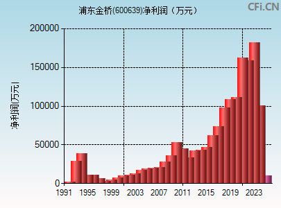 600639财务指标图