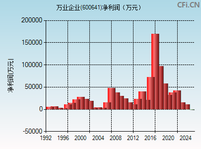 600641财务指标图