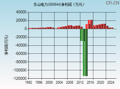 600644财务指标图