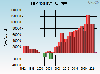 600648财务指标图