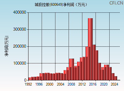 600649财务指标图